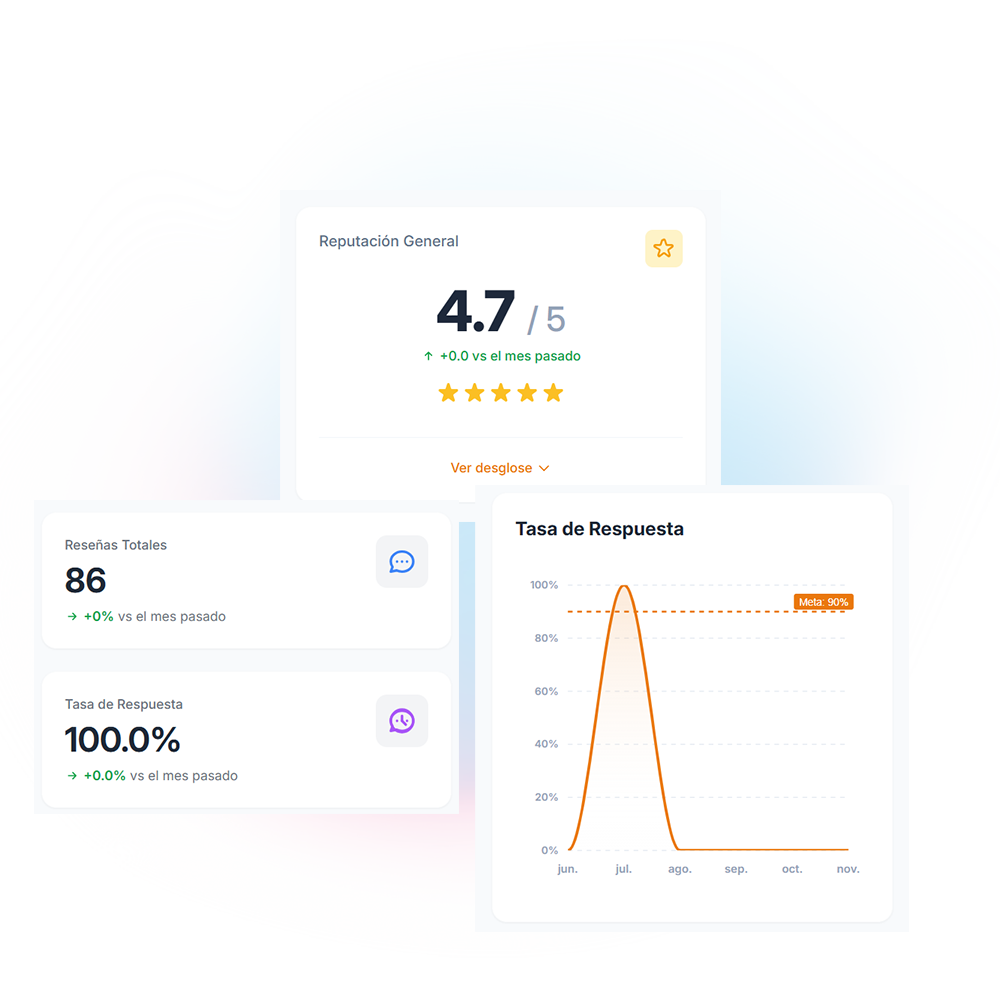 Software de gestión de reseñas de Google, Informes y Reputación Online